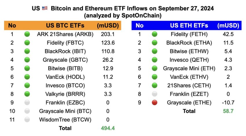 Bitcoin and Ethereum ETF Flows This Week