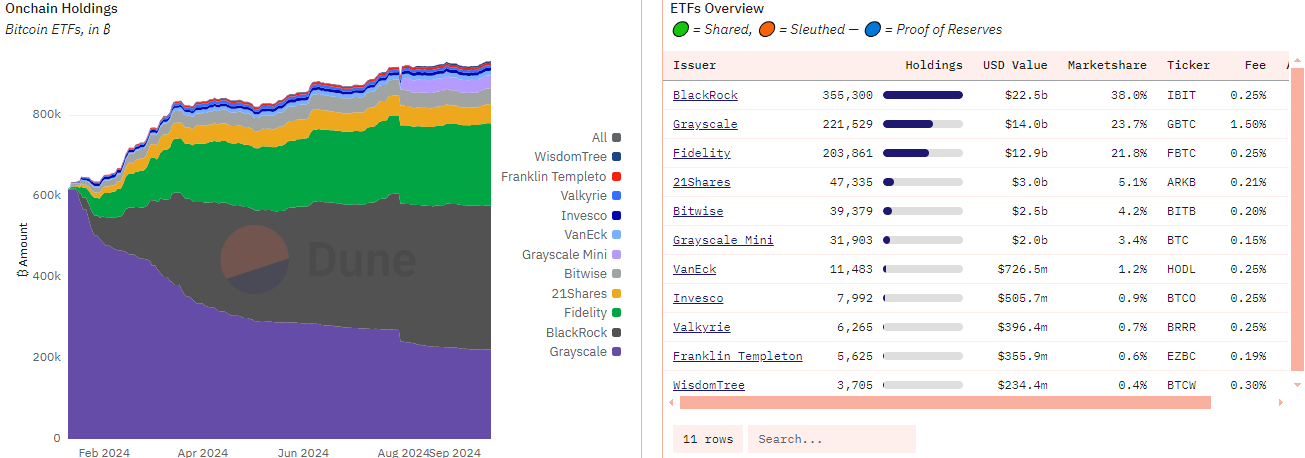 Bitcoin ETF Issuers