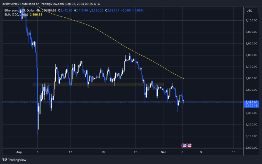 ETH trading below 4H 200 MA. 