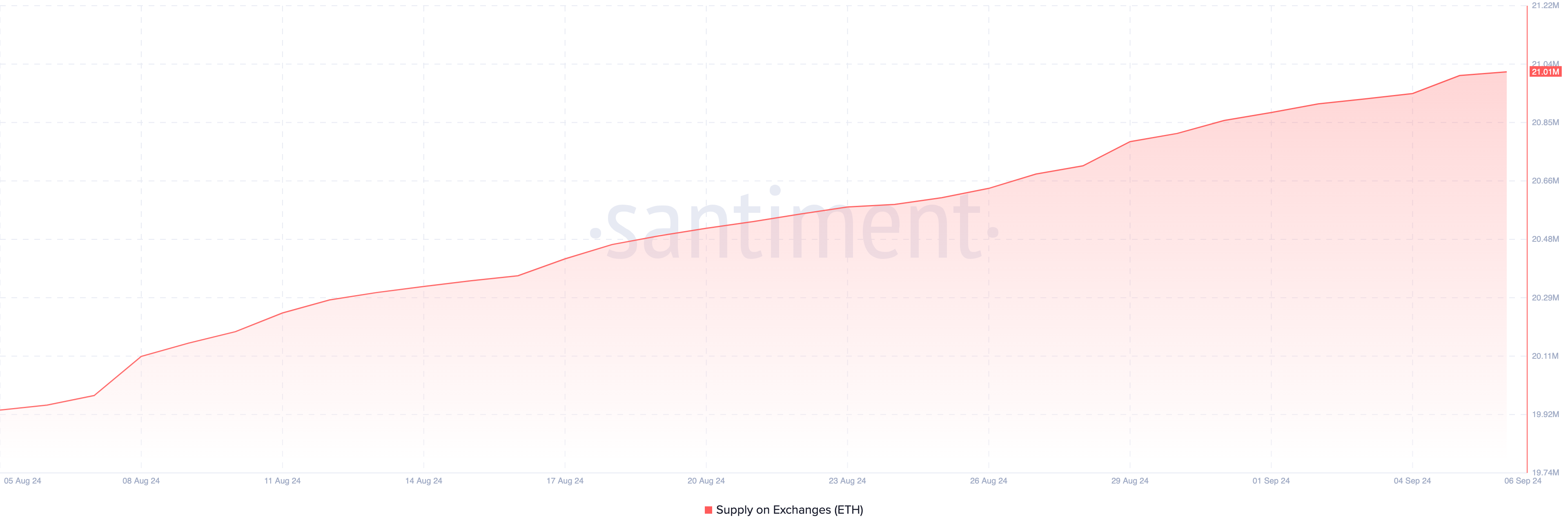 Ethereum supply on exchanges rises