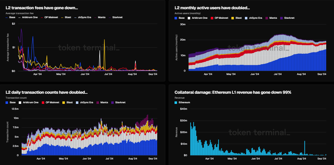 Ethereum L1 Revenues, L2 Fees and User Metrics,  Source: Token Terminal