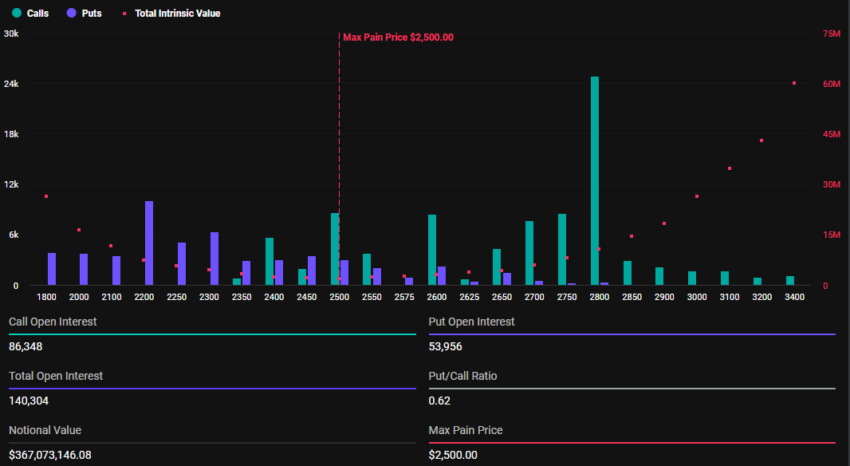 Expiring Ethereum Options