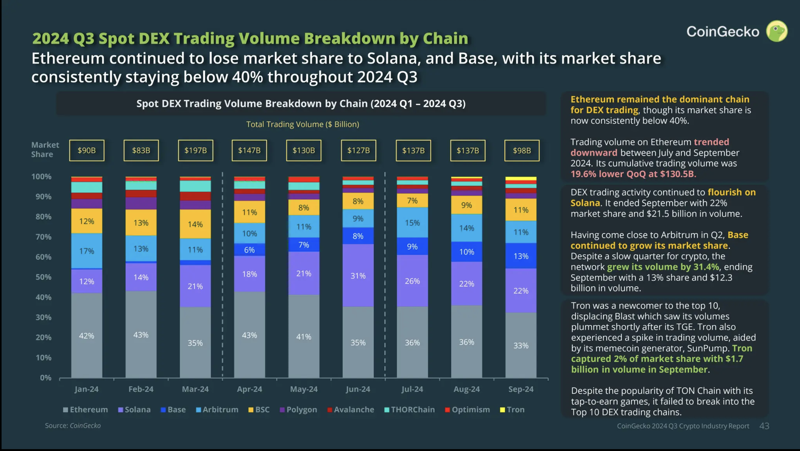 DEX Trading Volume by Chain