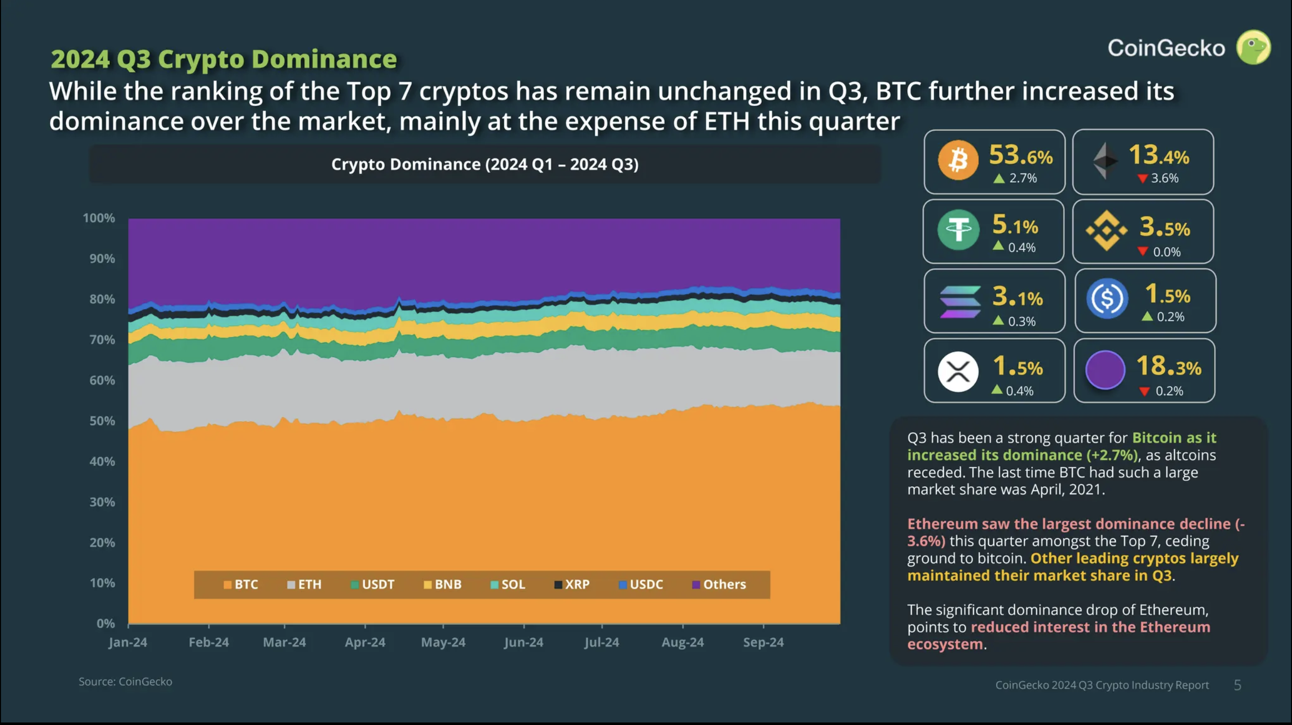 Q3 Bitcoin Dominance