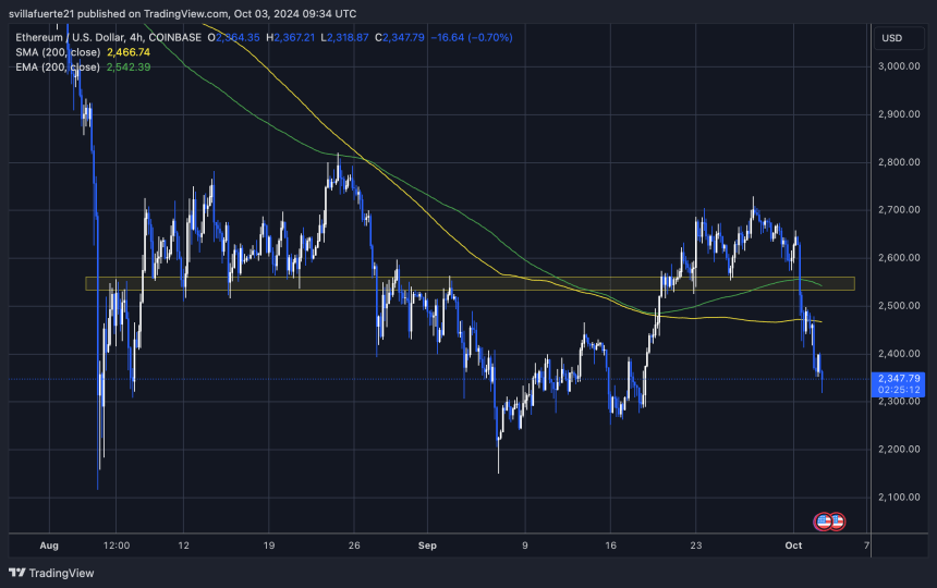 ETH is trading below the 4H 200 EMA & MA. 