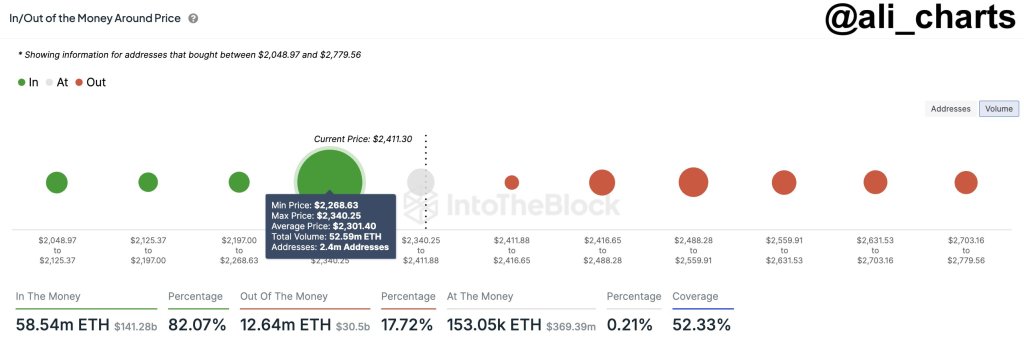 Strong support at $2,300 | Source: @ali_charts via X