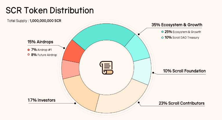 Scroll's SCR Airdrop