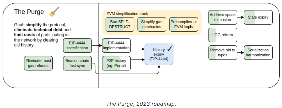 Ethereum's Purge Roadmap