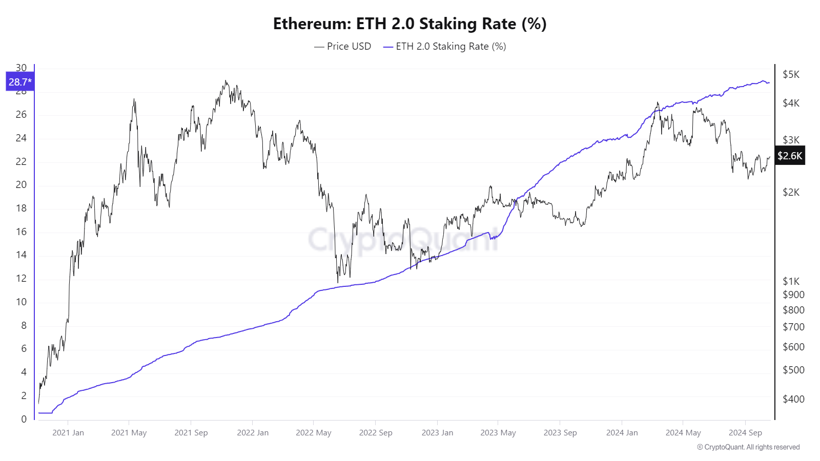 Total Ethereum Staked.