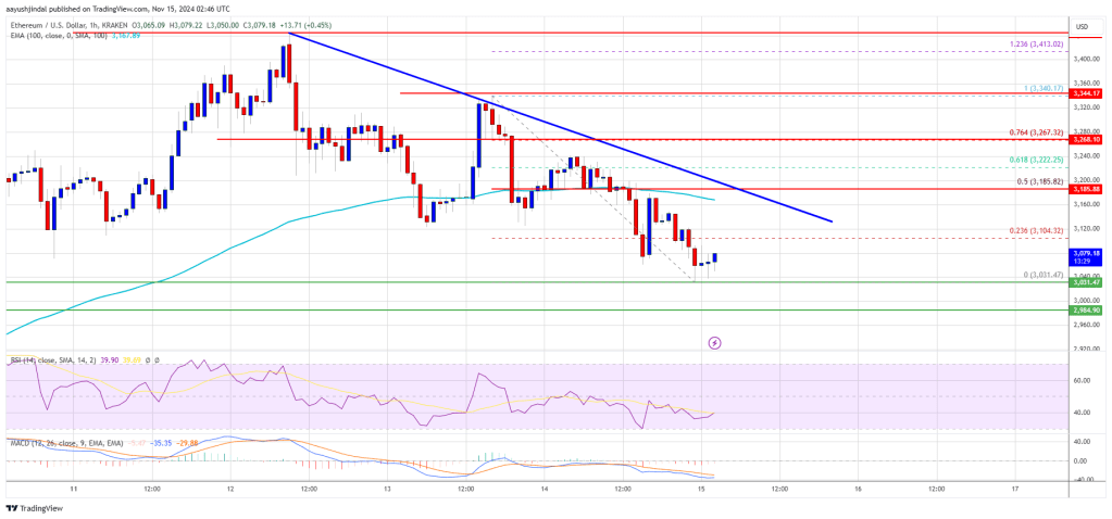 Ethereum Price