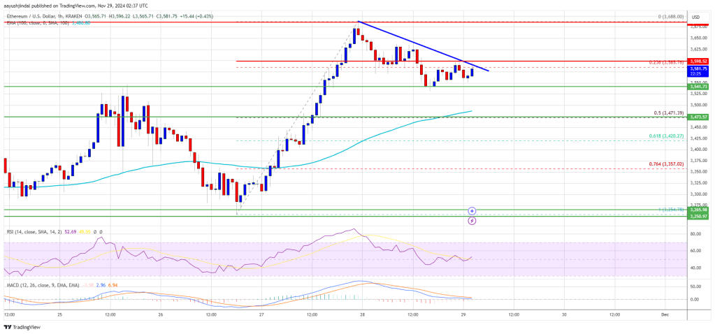 Ethereum Price