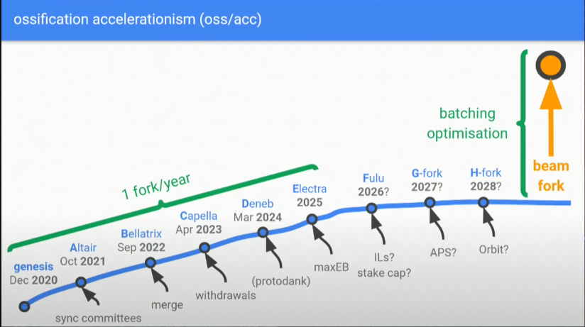 Ethereum Beam Chain upgrade proposed timeline