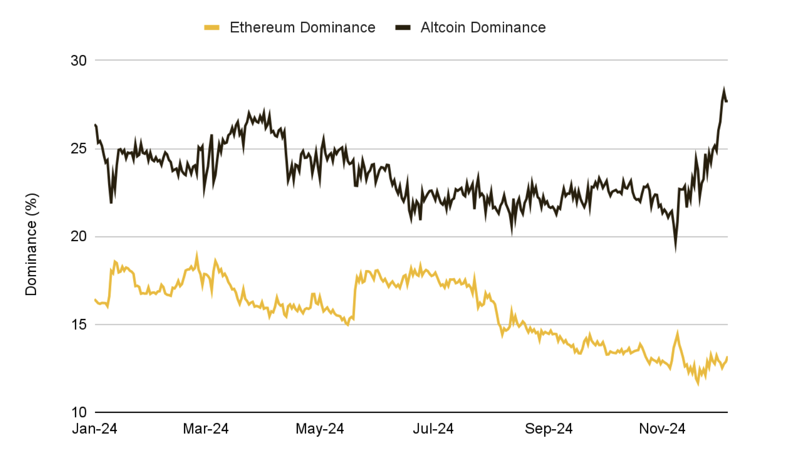 Ethereum Market Shar