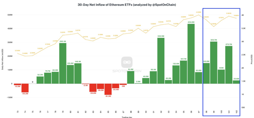 Ethereum ETF Flows. 