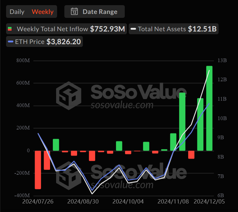 weekly inflow in Ethereum ETFs