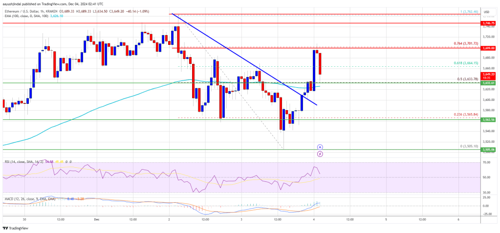 Ethereum Price