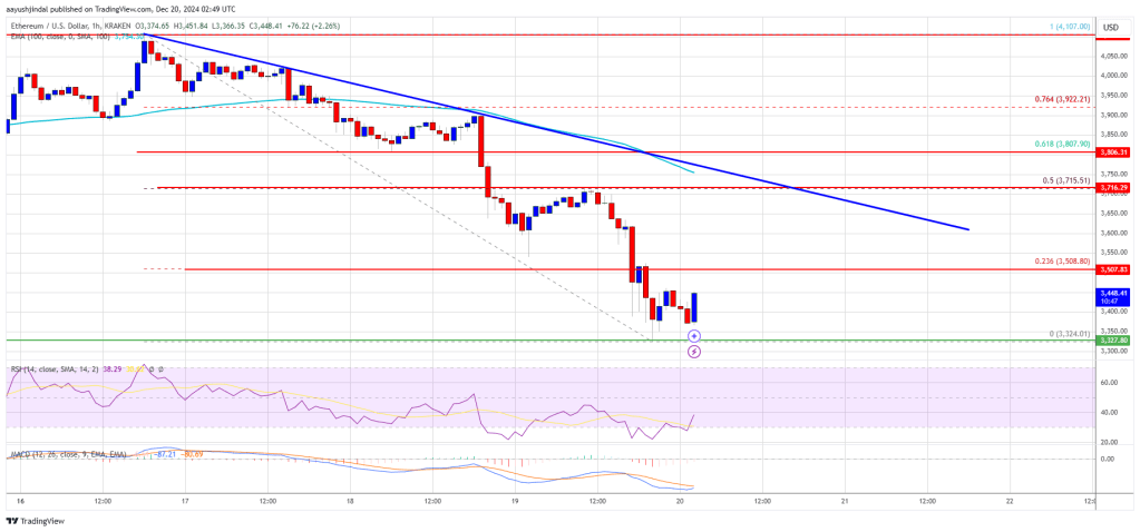 Ethereum Price 