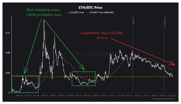 Ethereum vs Bitcoin price.