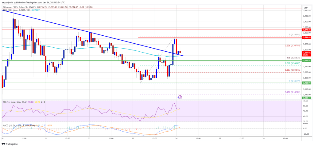 Ethereum Price