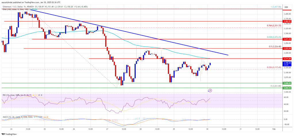 Ethereum Price