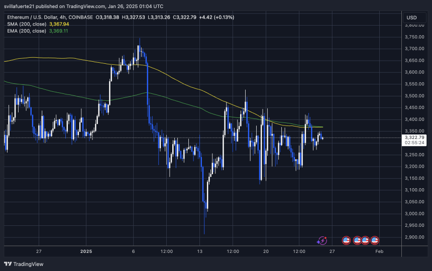 ETH testing crucial demand | Source: ETHUSDT chart on TradingView