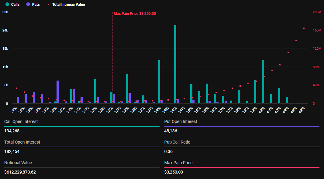 Expiring Ethereum Options