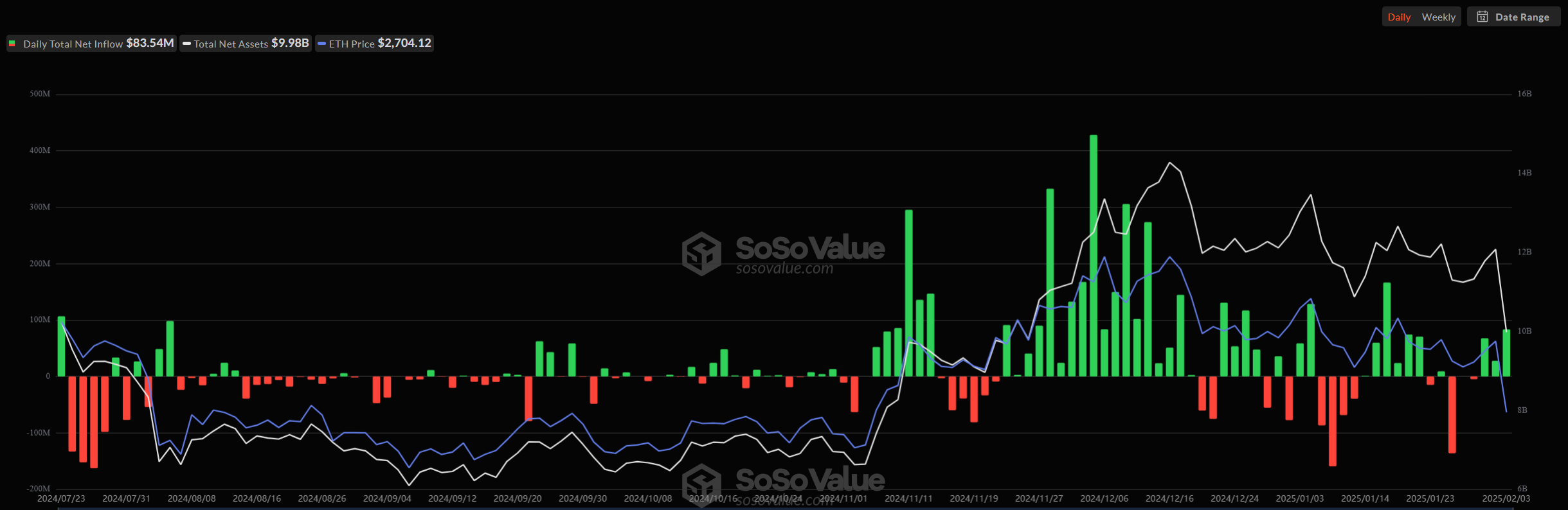 Ethereum ETF Daily Net Inflow