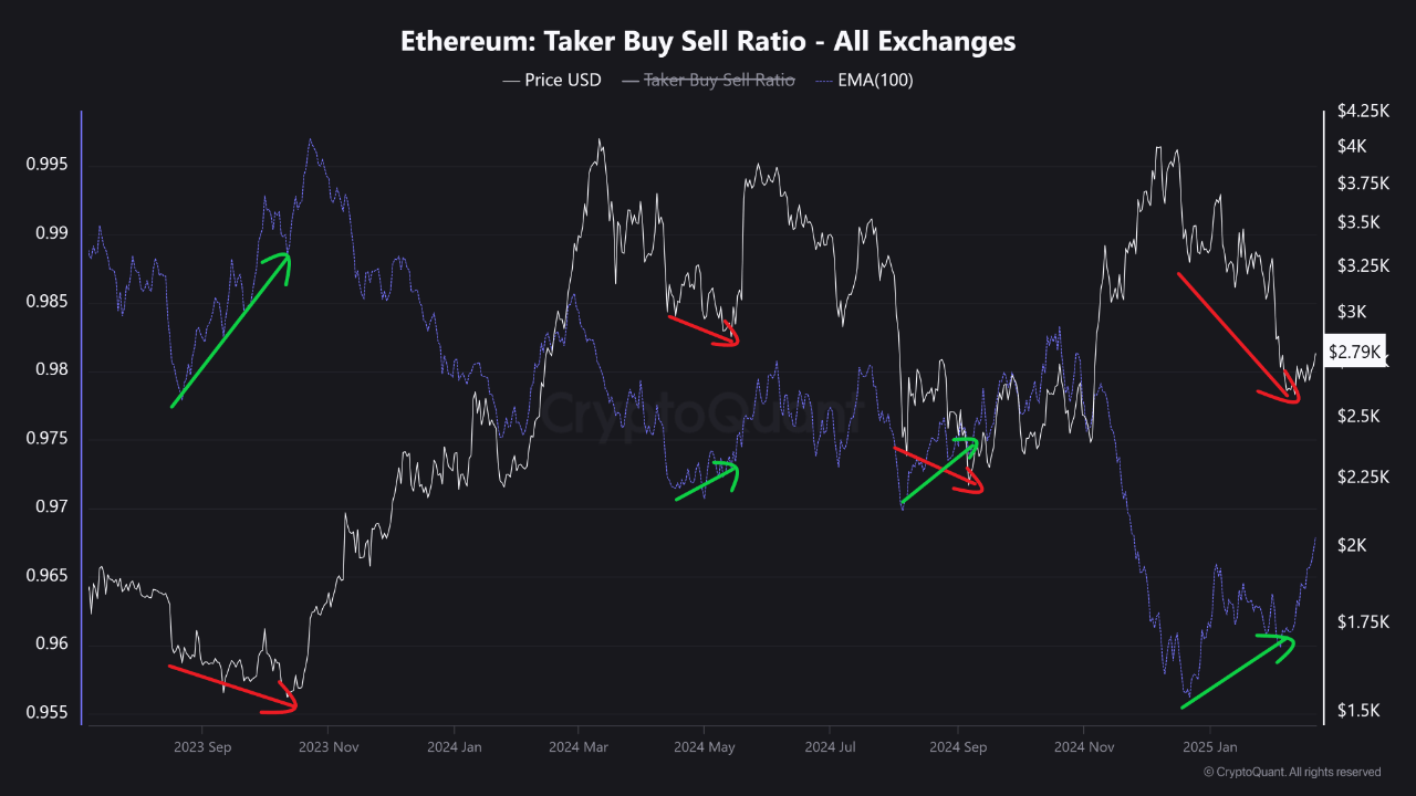 Ethereum price