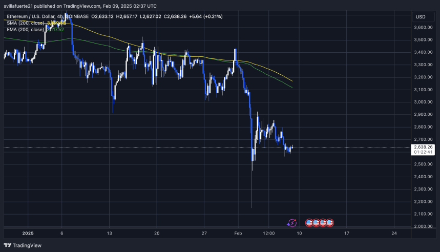 ETH trading below the $2,800 mark | Source: ETHUSDT chart on TradingView