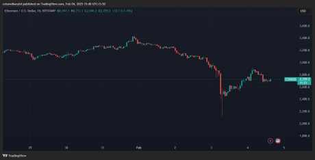 ETHUSD hourly chart