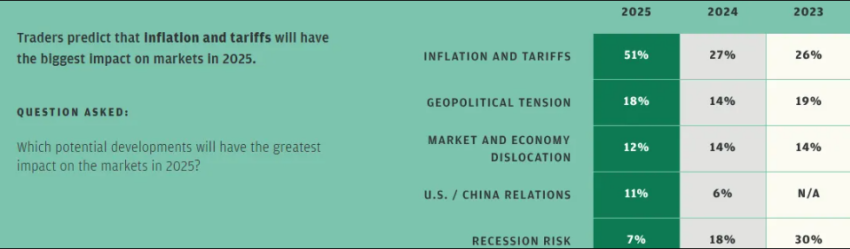 Inflation and Tariffs to Influence Markets in 2025