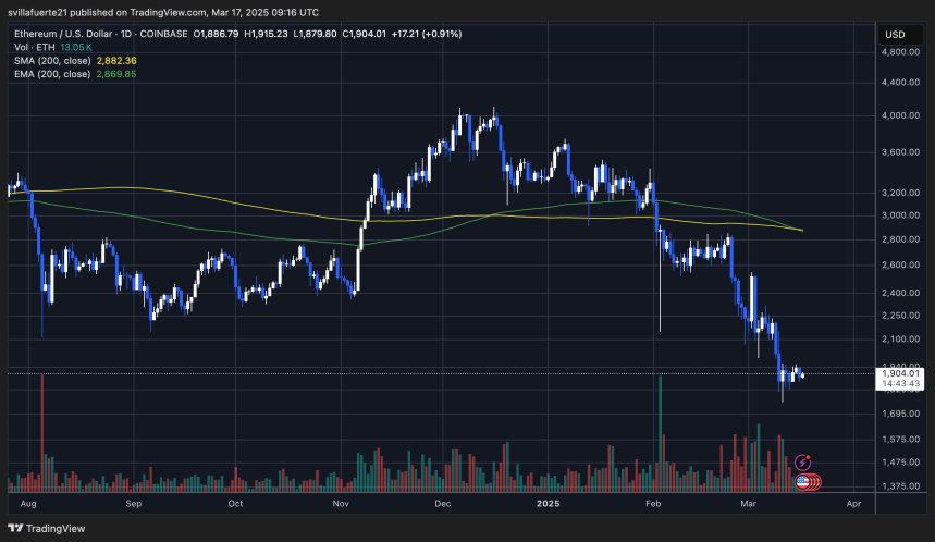 ETH struggling below $2,000 | Source: ETHUSDT chart on TradingView