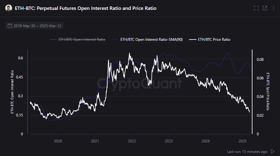 ETH/BTC open interest and price ratio