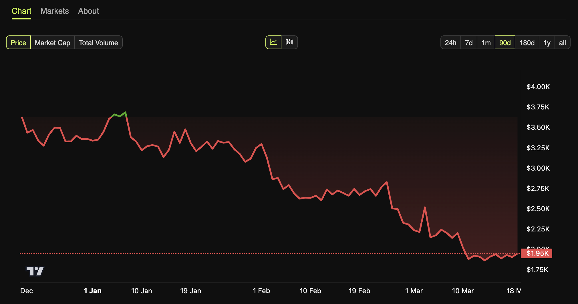 Ethereum Price Performance