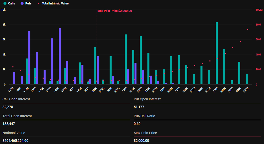 Expiring Ethereum Options