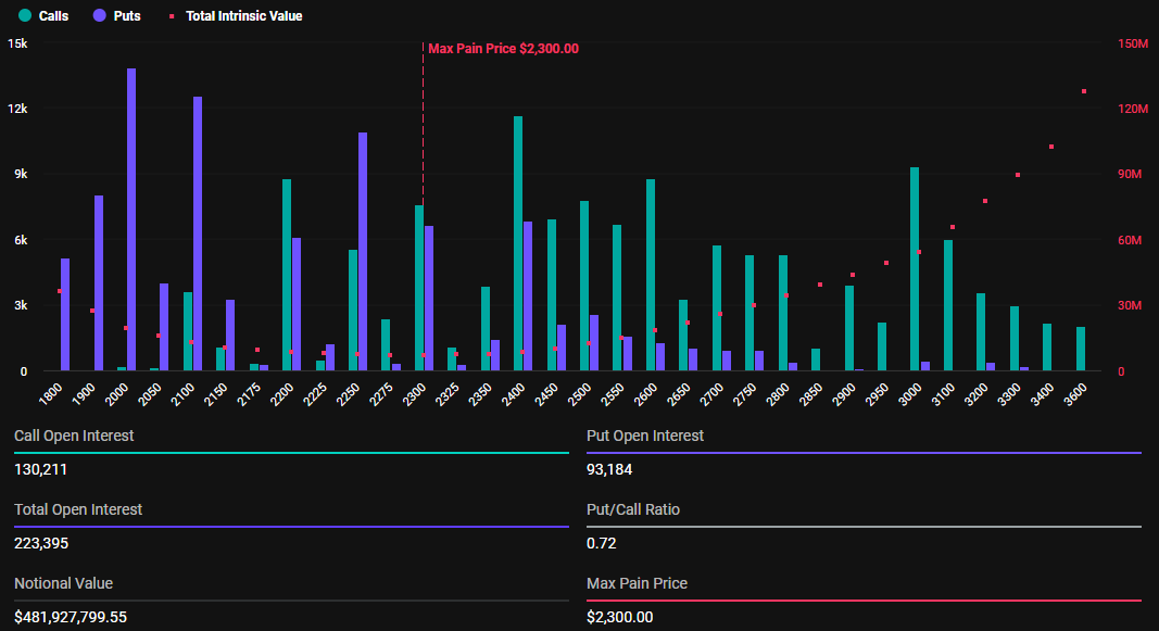 Expiring Ethereum Options