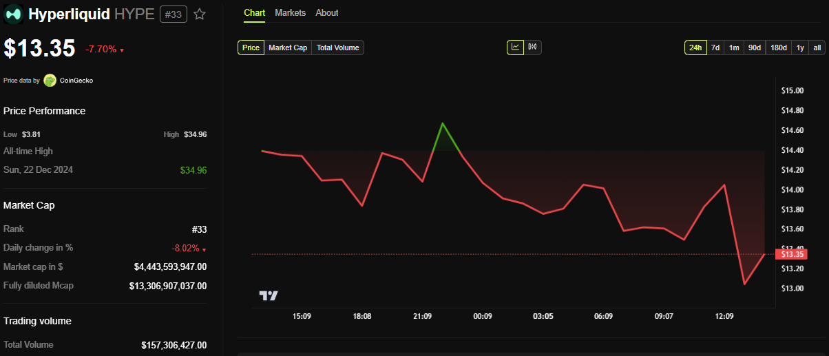 Hyperliquid (HYPE) Price Performance