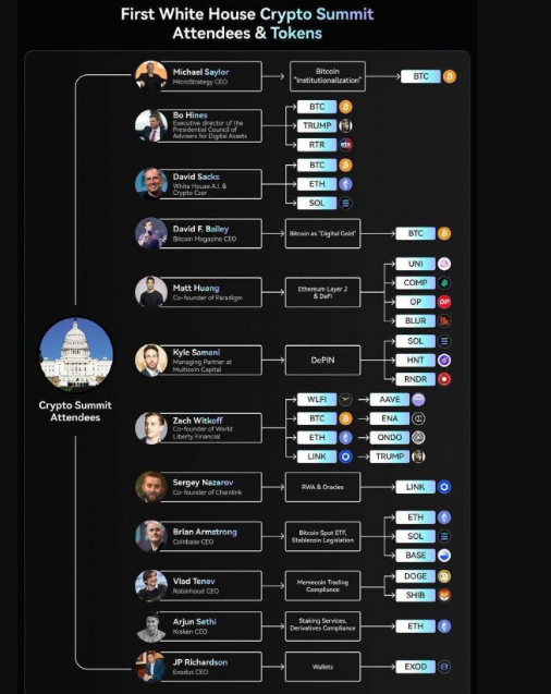 Altcoins Likely To Experience White House Crypto Summit Impact
