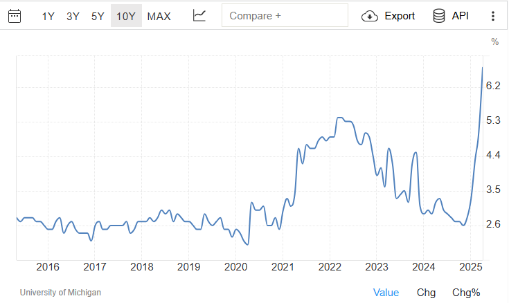 1-year Inflation Expectations