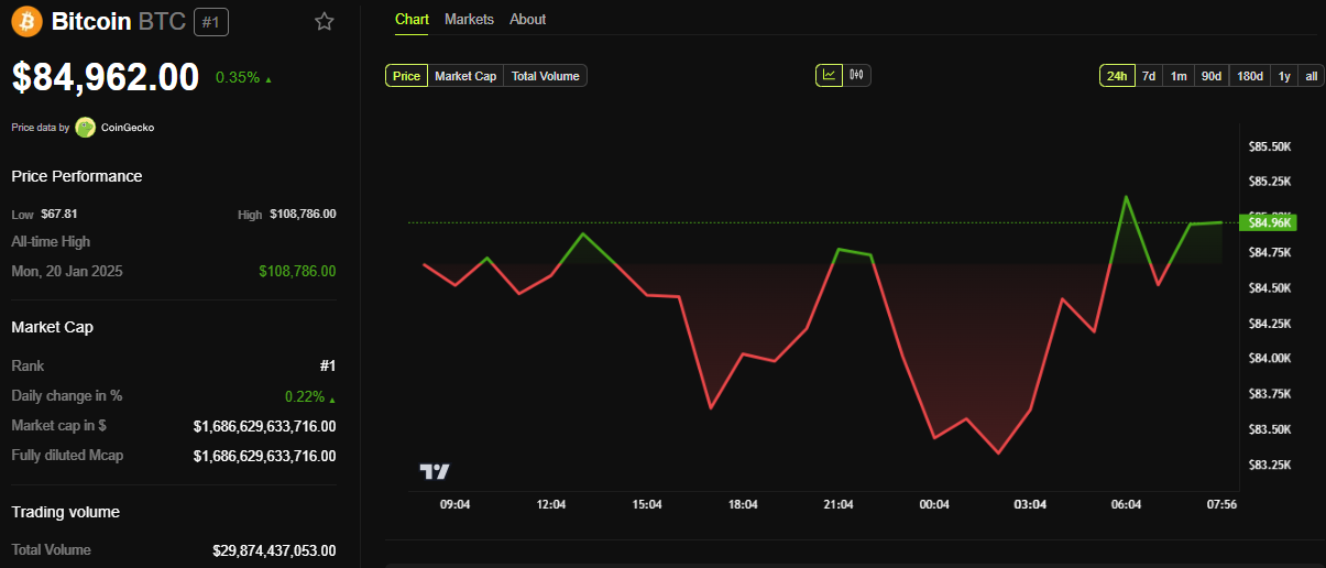 Bitcoin (BTC) Price Performance