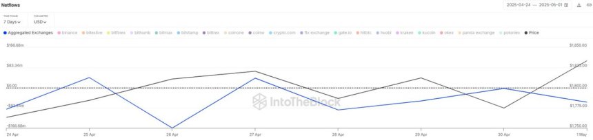 Ethereum Netflows Aggregated Exchanges | Source: IntoTheBlock on X