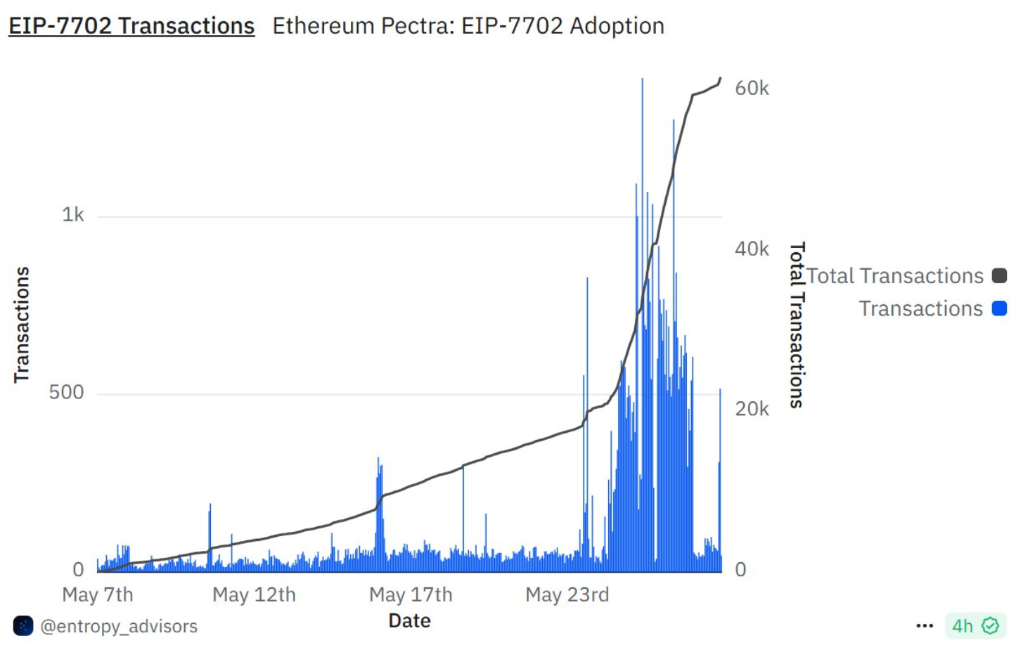 EIP-7702 transactions surge