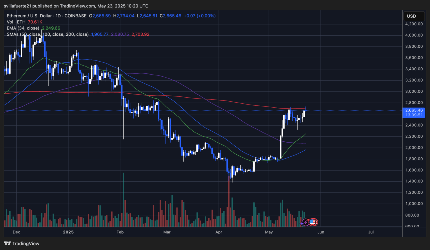 ETH testing the 200-day SMA | Source: ETHUSDT chart on TradingView