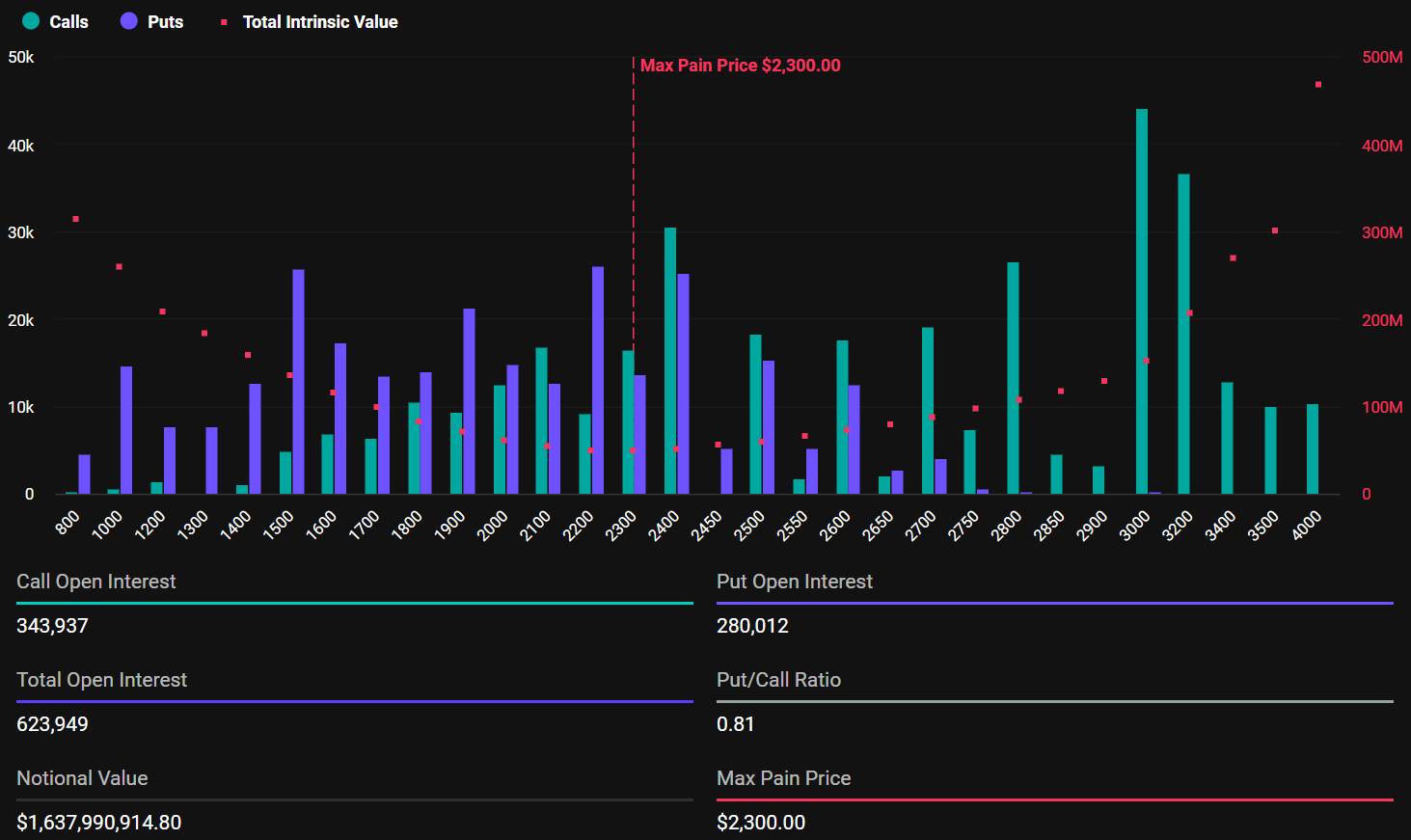 Expiring Ethereum Options