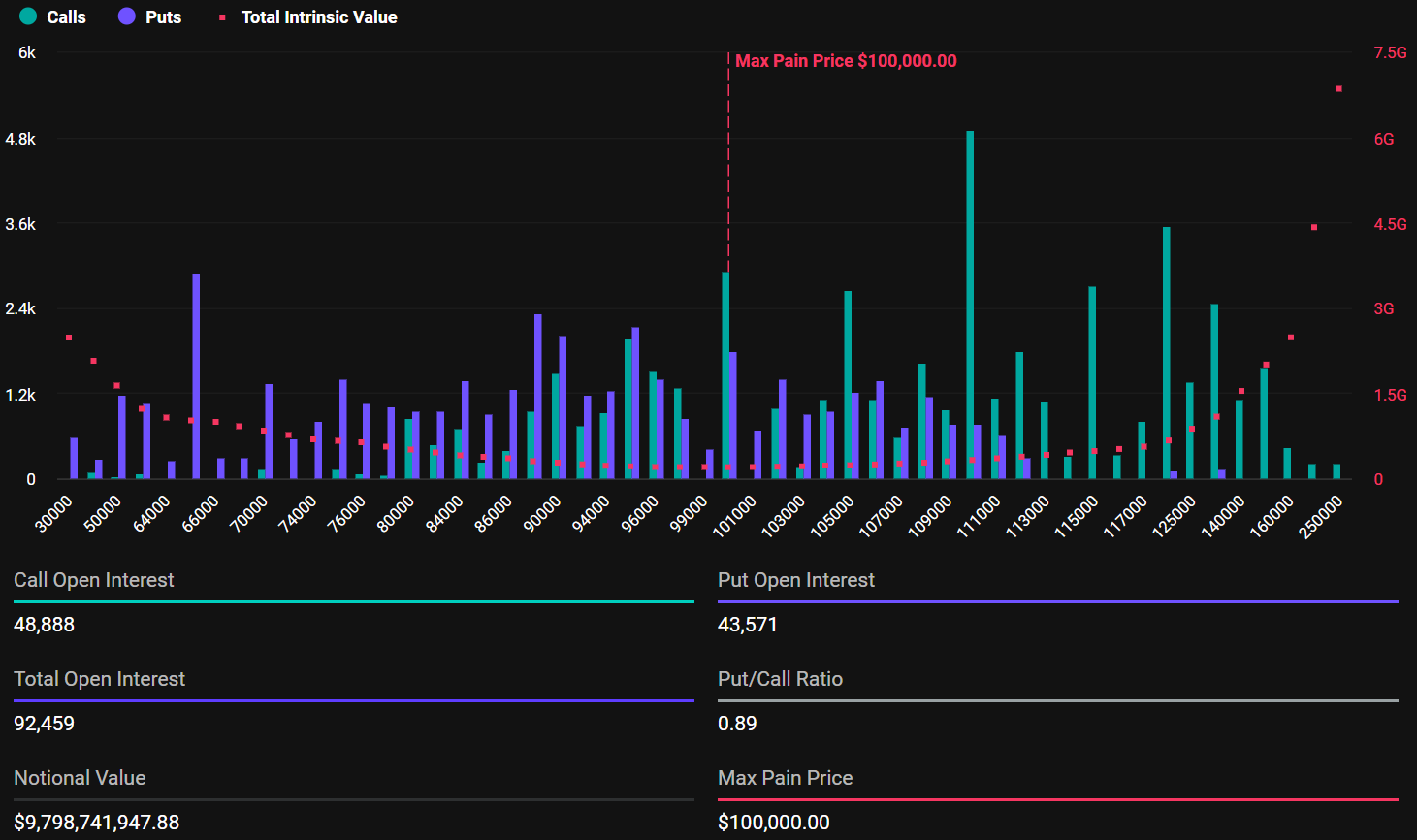 Expiring Bitcoin Options