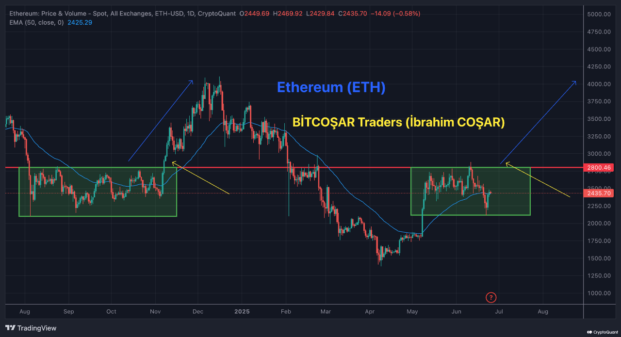 Ethereum price analysis.