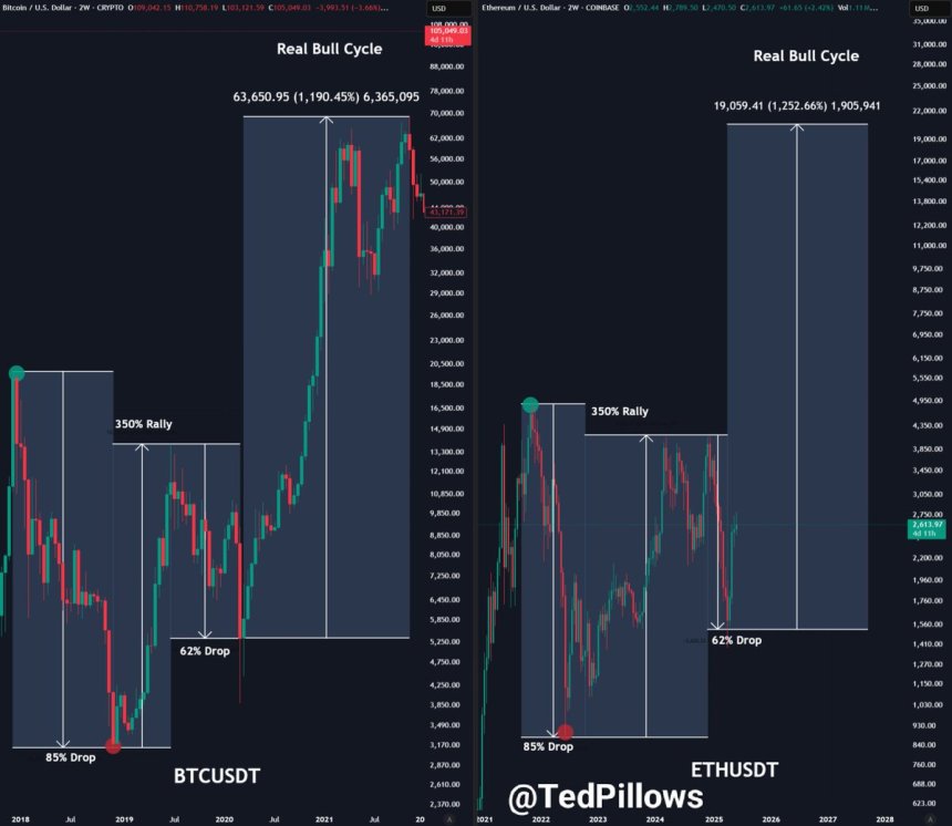 Ethereum mirrors BTC in 2020 | Source: Ted Pillows on X 