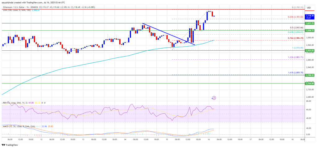 Ethereum Price