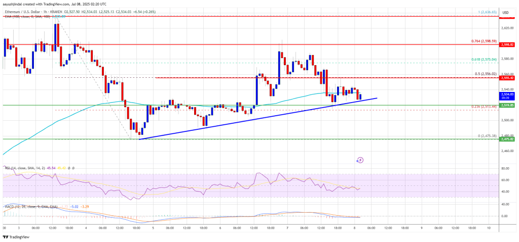 Ethereum Price