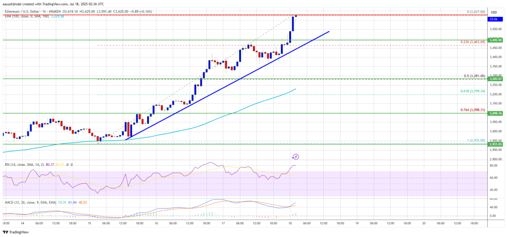 Ethereum Price